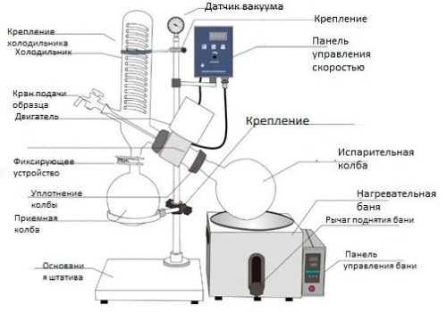 Как выбрать ротационный испаритель