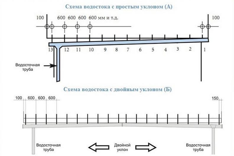 Установка и крепление желоба и водосточных труб: сделайте все самостоятельно!