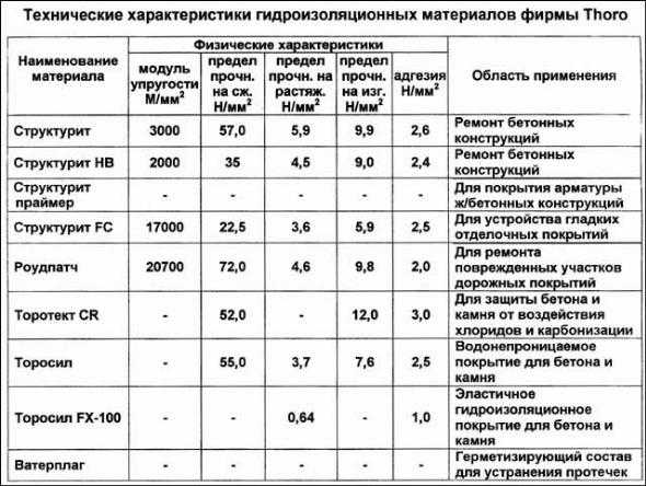 Гидроизол - надежный материал для гидроизоляции