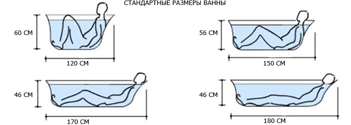 Учитывайте размеры ванны