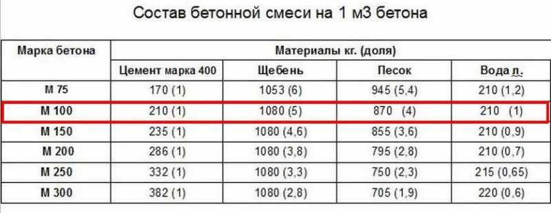 Роль добавок в процессе выбора бетона