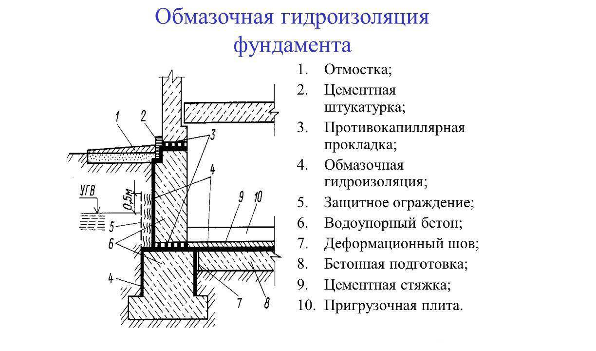 3. Гидроизоляция с помощью гидроизоляционных материалов