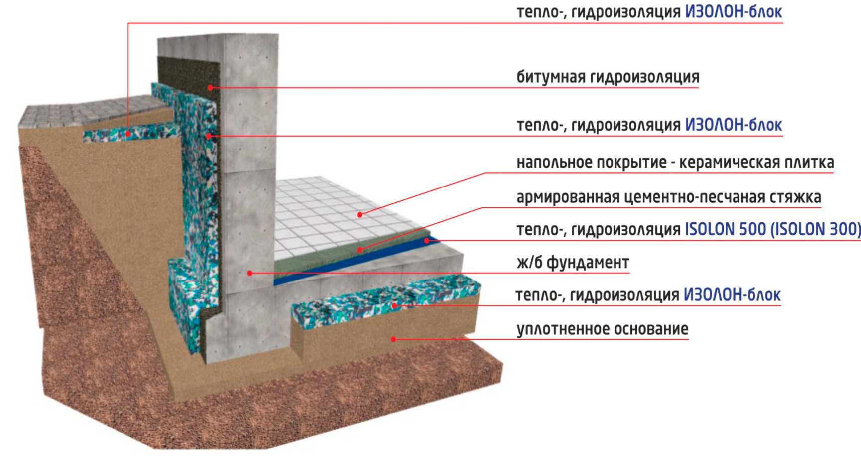 6. Устройство гидроизоляционного ковра
