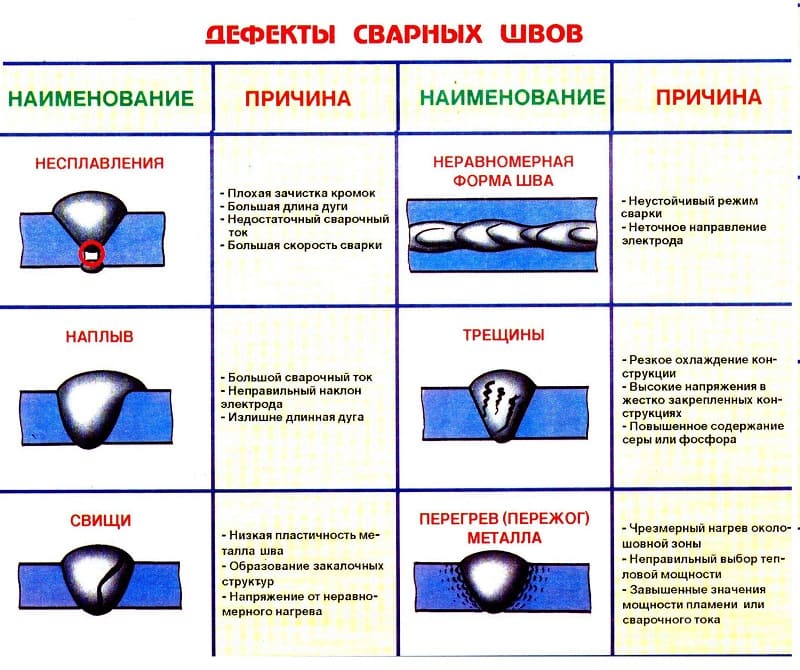 Влияние окислов в сварном шве на химическую стойкость соединения