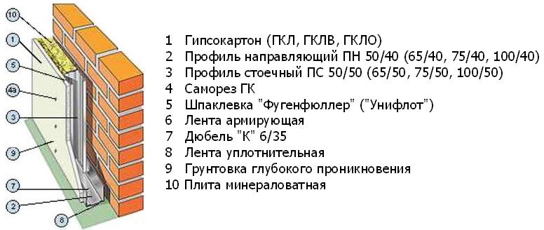ГКЛВ: надежный материал для влажных помещений