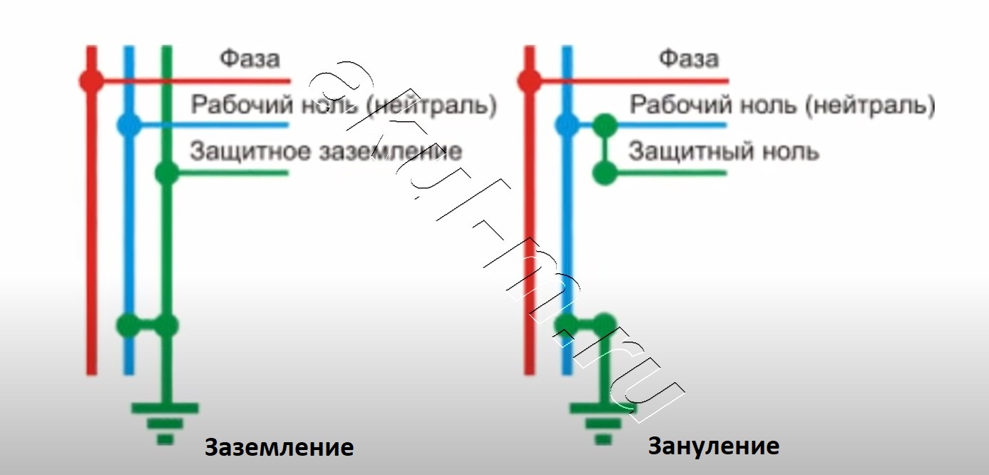 Техническая реализация заземления в электроустановках